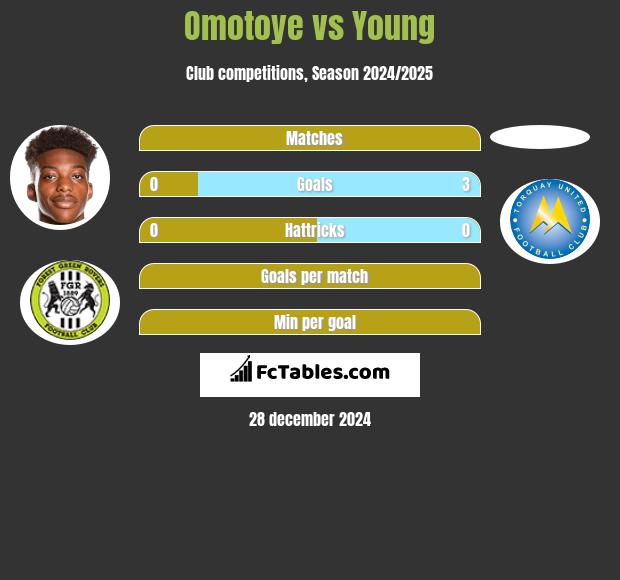 Omotoye vs Young h2h player stats