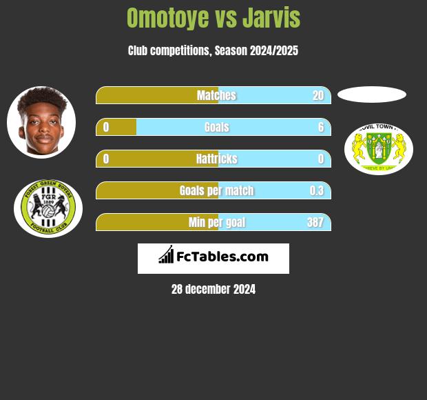 Omotoye vs Jarvis h2h player stats