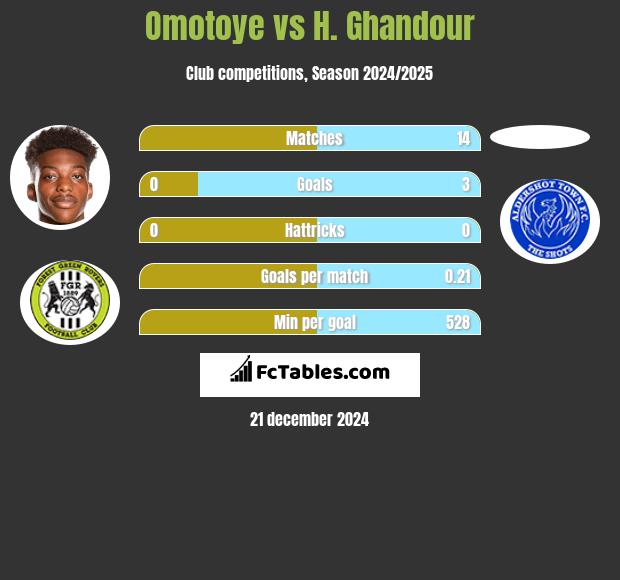 Omotoye vs H. Ghandour h2h player stats