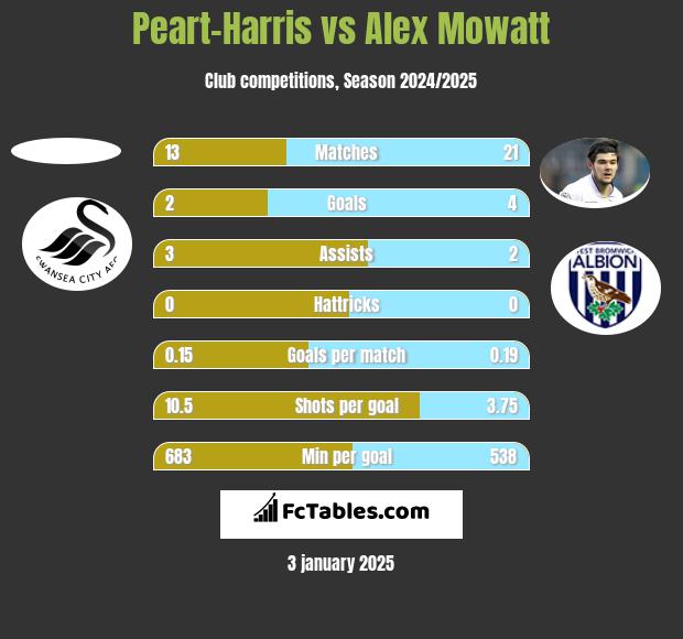 Peart-Harris vs Alex Mowatt h2h player stats