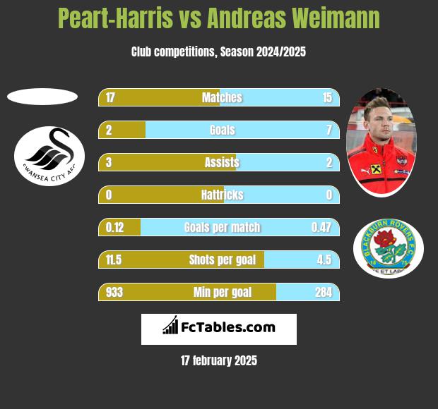 Peart-Harris vs Andreas Weimann h2h player stats