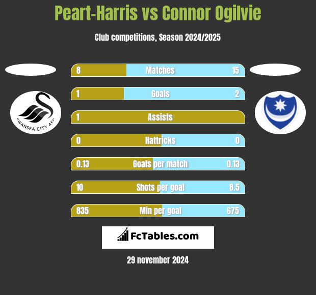 Peart-Harris vs Connor Ogilvie h2h player stats