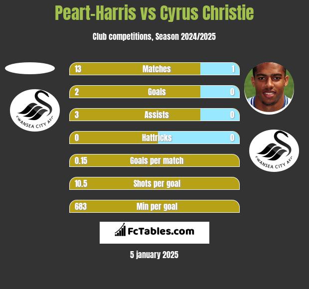 Peart-Harris vs Cyrus Christie h2h player stats