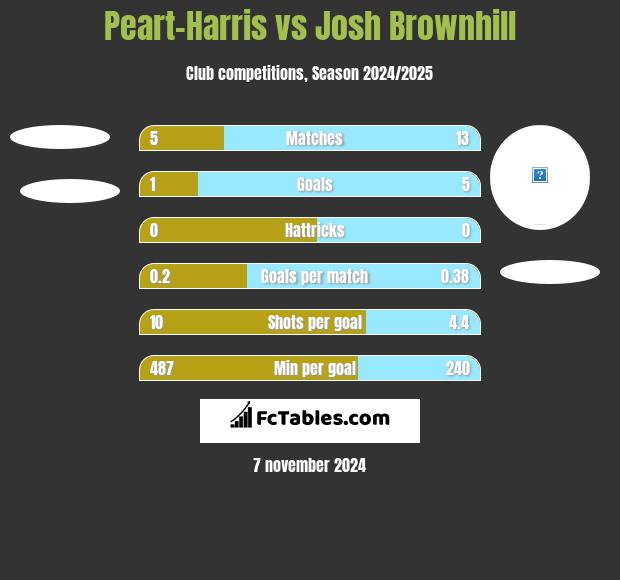 Peart-Harris vs Josh Brownhill h2h player stats