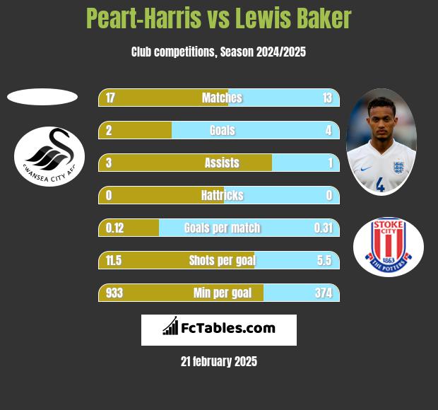 Peart-Harris vs Lewis Baker h2h player stats