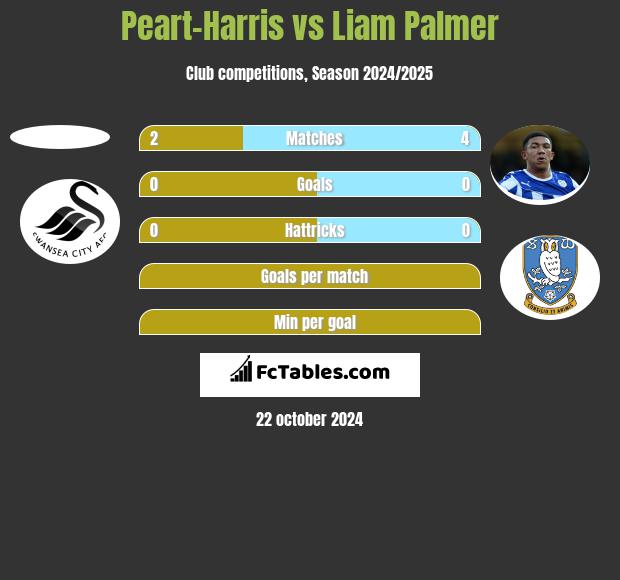 Peart-Harris vs Liam Palmer h2h player stats