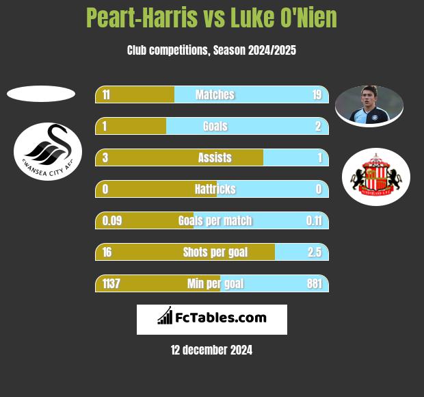 Peart-Harris vs Luke O'Nien h2h player stats