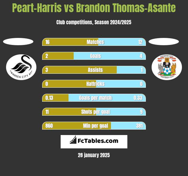 Peart-Harris vs Brandon Thomas-Asante h2h player stats