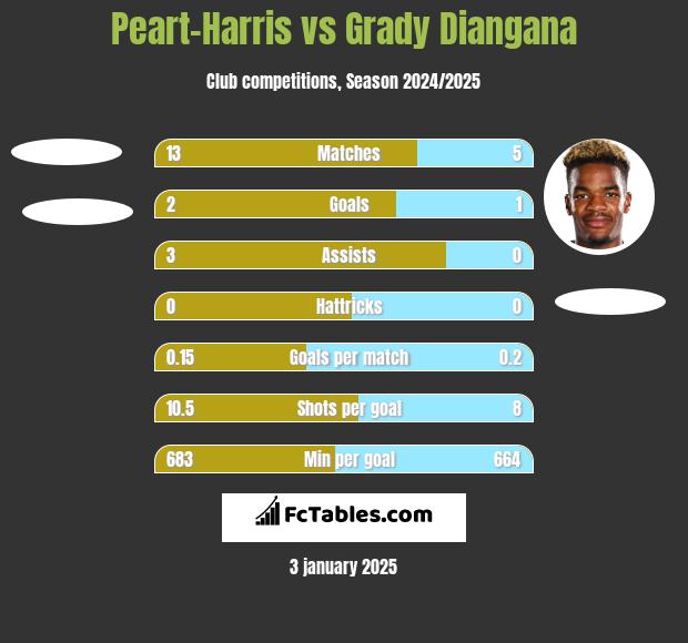 Peart-Harris vs Grady Diangana h2h player stats