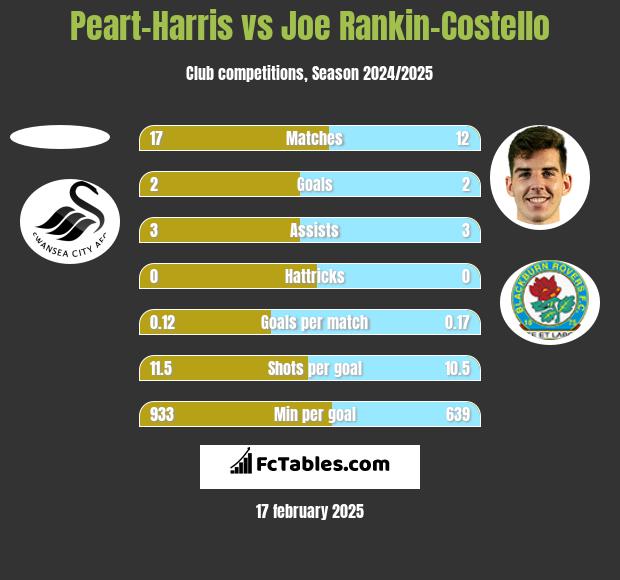 Peart-Harris vs Joe Rankin-Costello h2h player stats