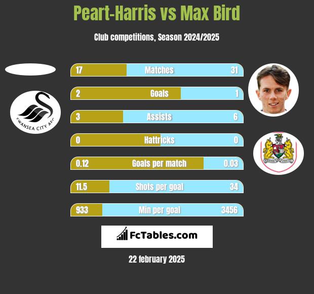 Peart-Harris vs Max Bird h2h player stats