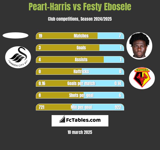 Peart-Harris vs Festy Ebosele h2h player stats