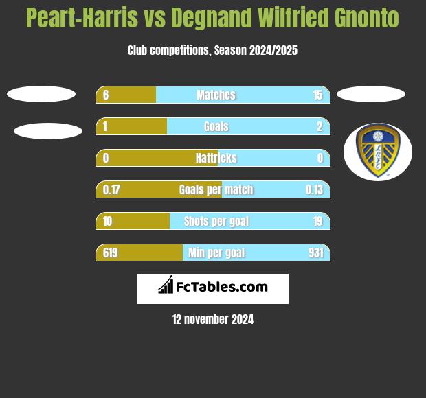 Peart-Harris vs Degnand Wilfried Gnonto h2h player stats