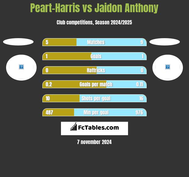 Peart-Harris vs Jaidon Anthony h2h player stats