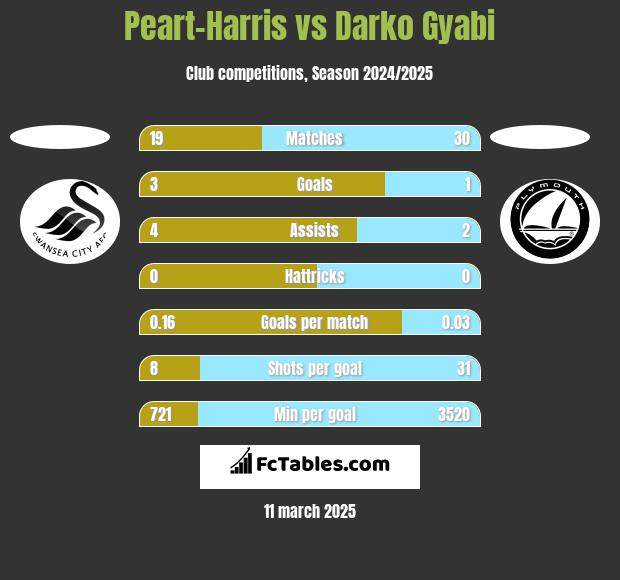 Peart-Harris vs Darko Gyabi h2h player stats