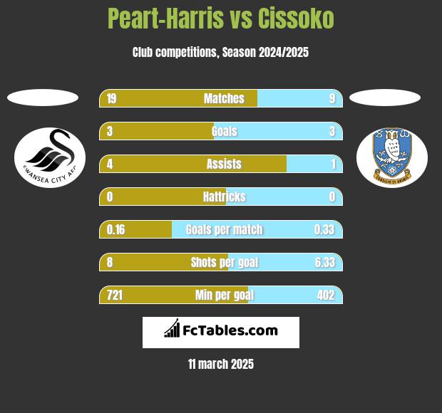 Peart-Harris vs Cissoko h2h player stats