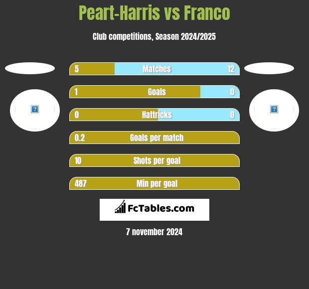 Peart-Harris vs Franco h2h player stats