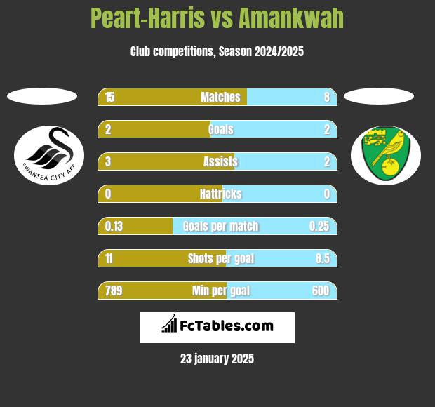 Peart-Harris vs Amankwah h2h player stats