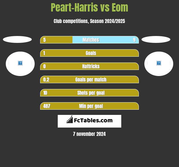 Peart-Harris vs Eom h2h player stats