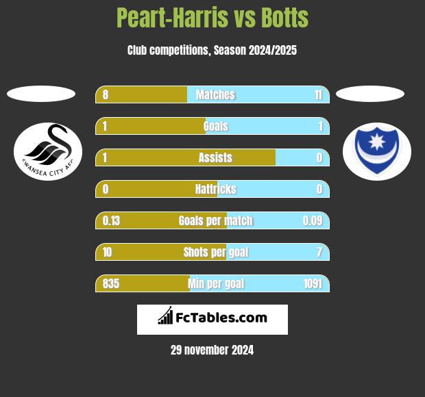 Peart-Harris vs Botts h2h player stats