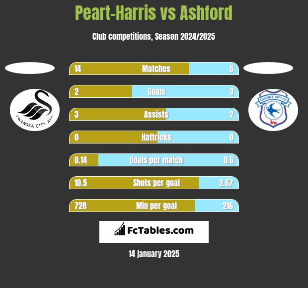 Peart-Harris vs Ashford h2h player stats