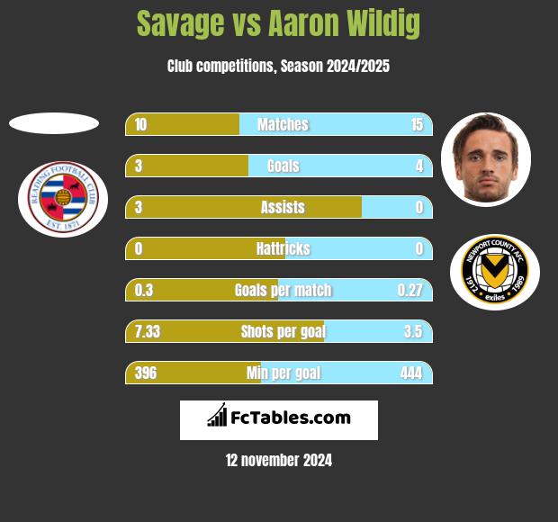 Savage vs Aaron Wildig h2h player stats