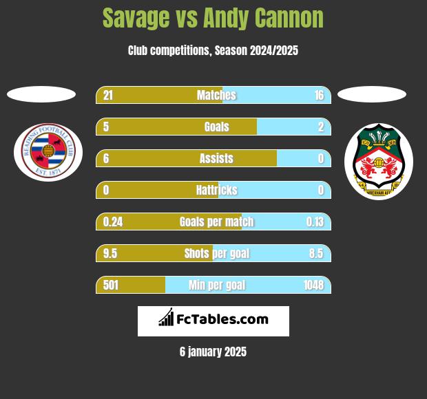 Savage vs Andy Cannon h2h player stats