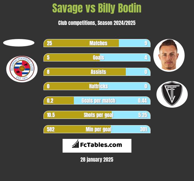 Savage vs Billy Bodin h2h player stats