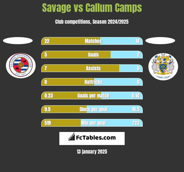 Savage vs Callum Camps h2h player stats