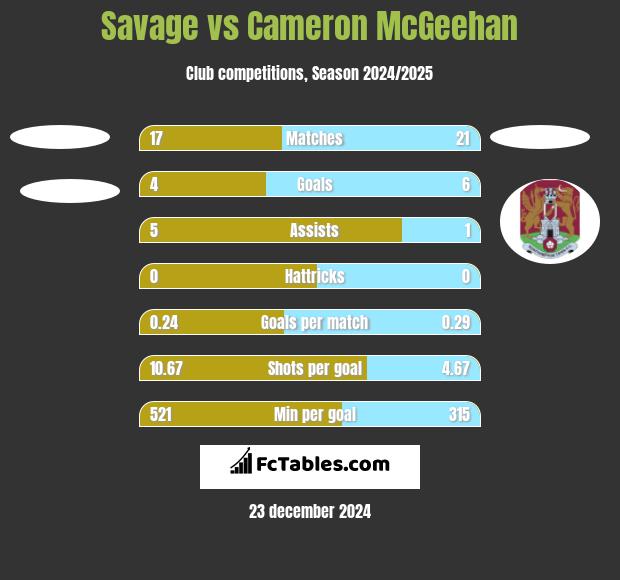 Savage vs Cameron McGeehan h2h player stats