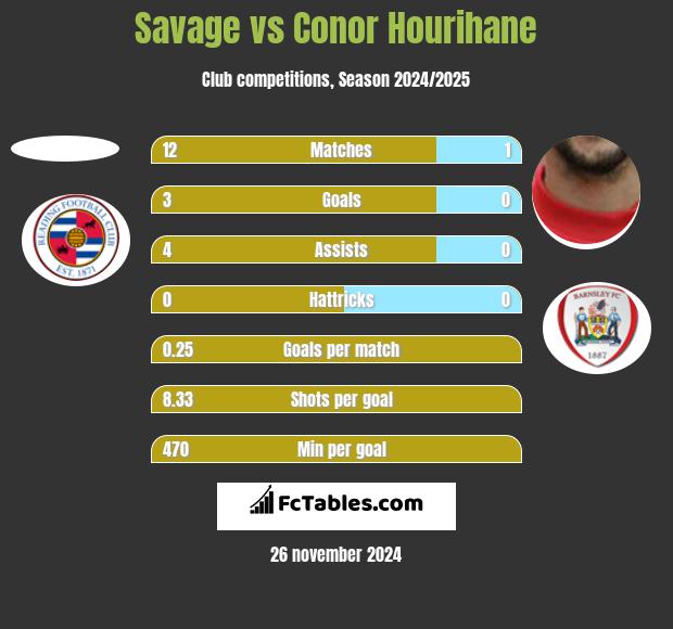 Savage vs Conor Hourihane h2h player stats