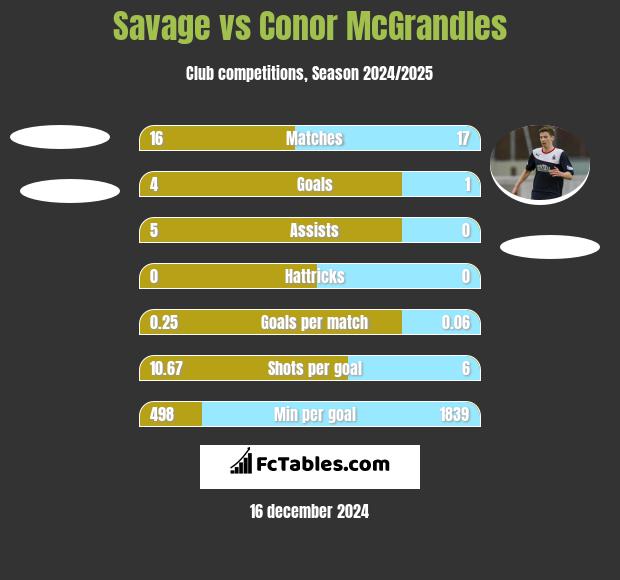 Savage vs Conor McGrandles h2h player stats