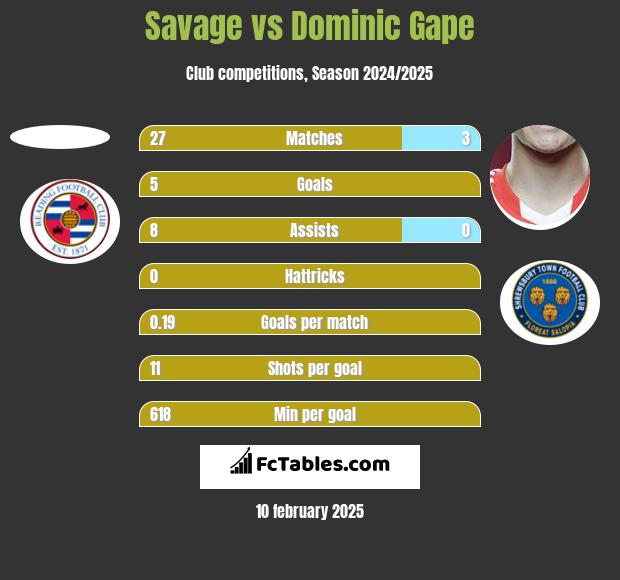 Savage vs Dominic Gape h2h player stats