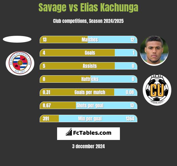 Savage vs Elias Kachunga h2h player stats