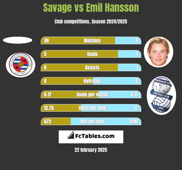 Savage vs Emil Hansson h2h player stats