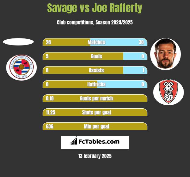 Savage vs Joe Rafferty h2h player stats