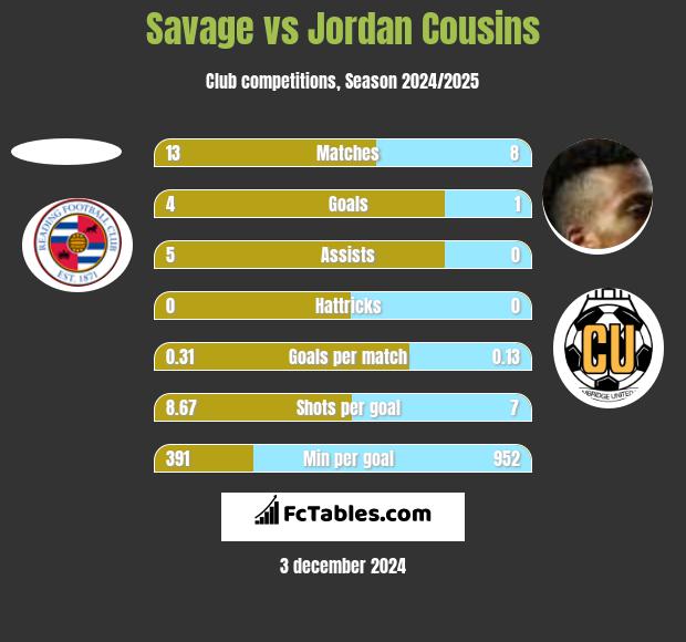 Savage vs Jordan Cousins h2h player stats