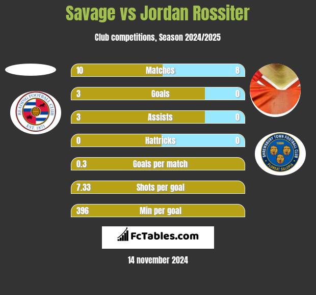 Savage vs Jordan Rossiter h2h player stats