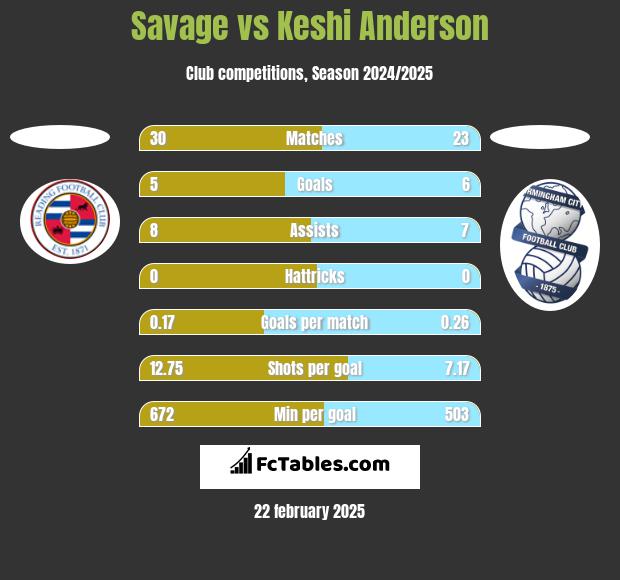 Savage vs Keshi Anderson h2h player stats