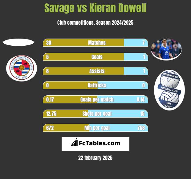 Savage vs Kieran Dowell h2h player stats