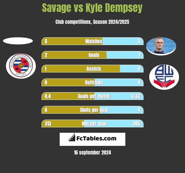 Savage vs Kyle Dempsey h2h player stats