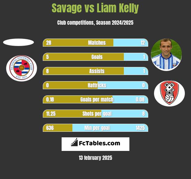 Savage vs Liam Kelly h2h player stats