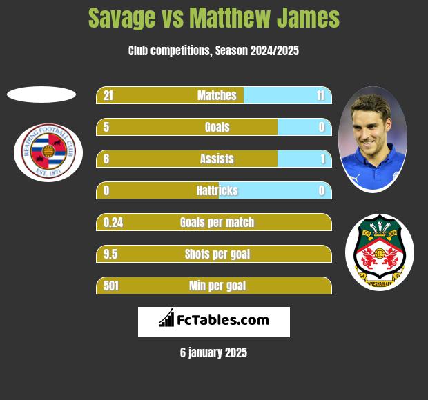 Savage vs Matthew James h2h player stats