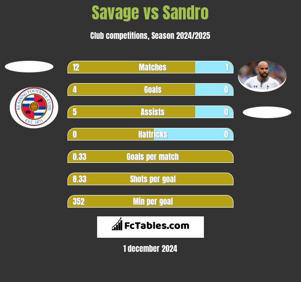 Savage vs Sandro h2h player stats