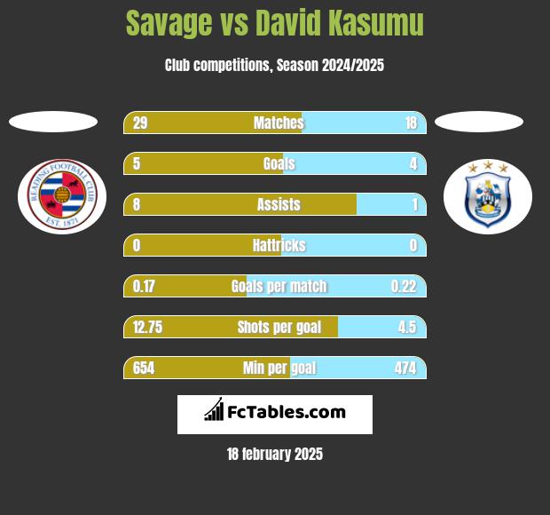 Savage vs David Kasumu h2h player stats