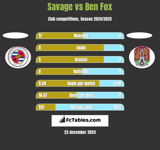 Savage vs Ben Fox h2h player stats