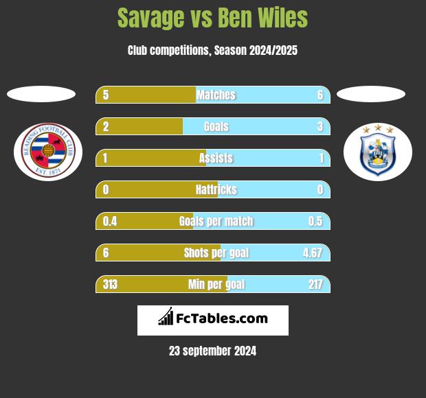 Savage vs Ben Wiles h2h player stats