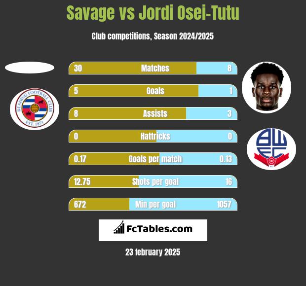 Savage vs Jordi Osei-Tutu h2h player stats