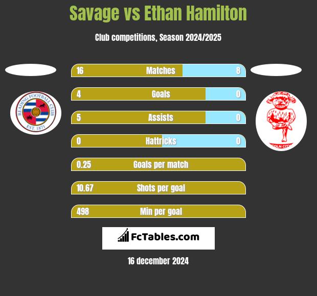 Savage vs Ethan Hamilton h2h player stats