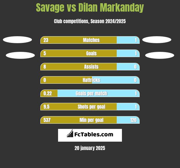 Savage vs Dilan Markanday h2h player stats